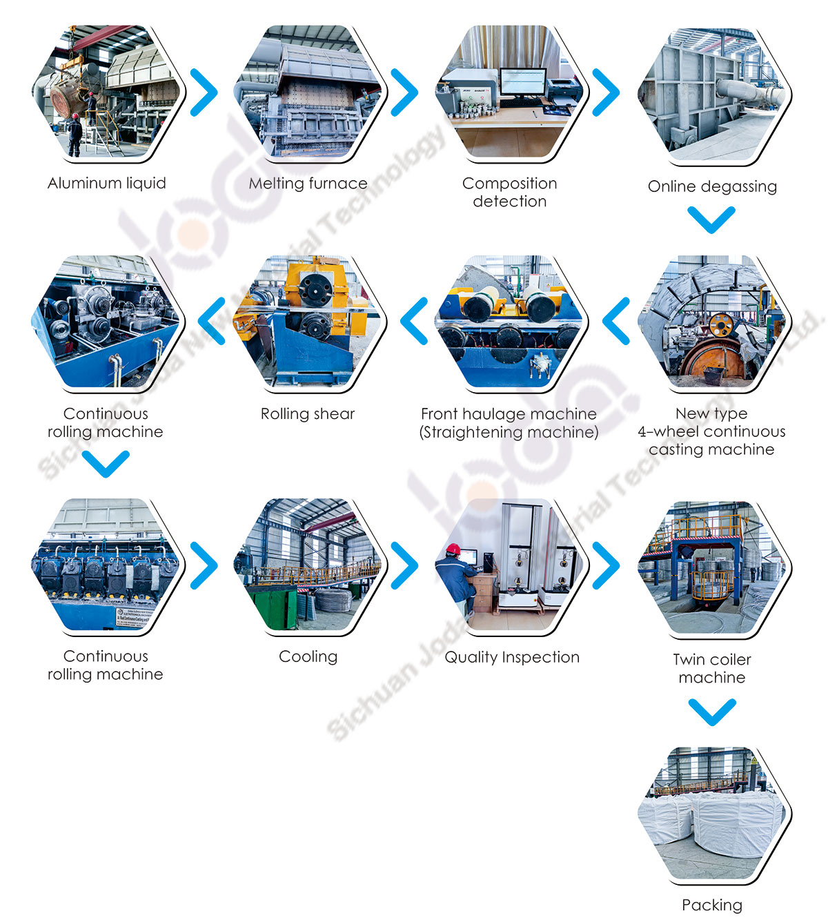 Procedures of Aluminum Wire Production