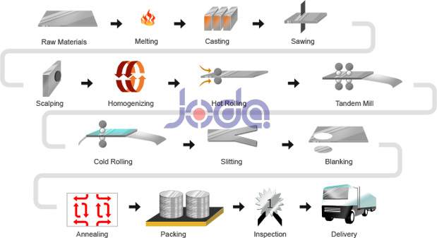 Procedures of Aluminum Circle Production